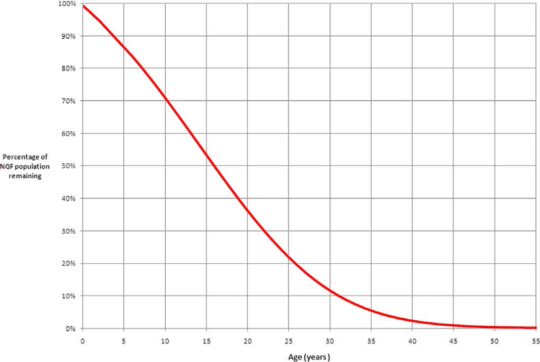 Fertility Probability Chart