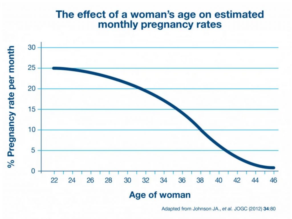 Chances Of Getting By Age Chart