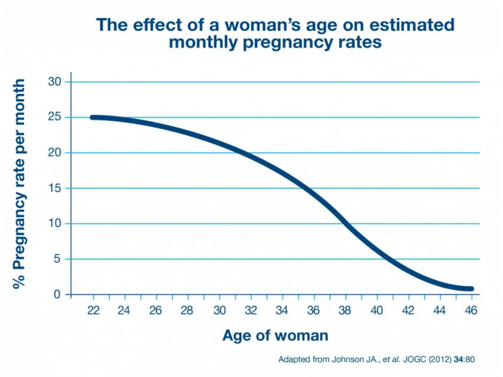 Chart pregnancy rates