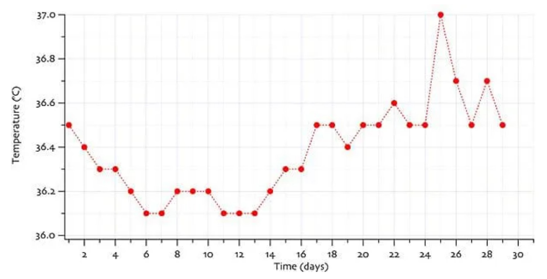 Typical Basal Body Temperature Chart When