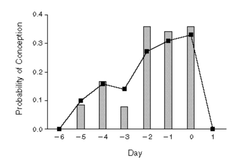 Probability of Conception