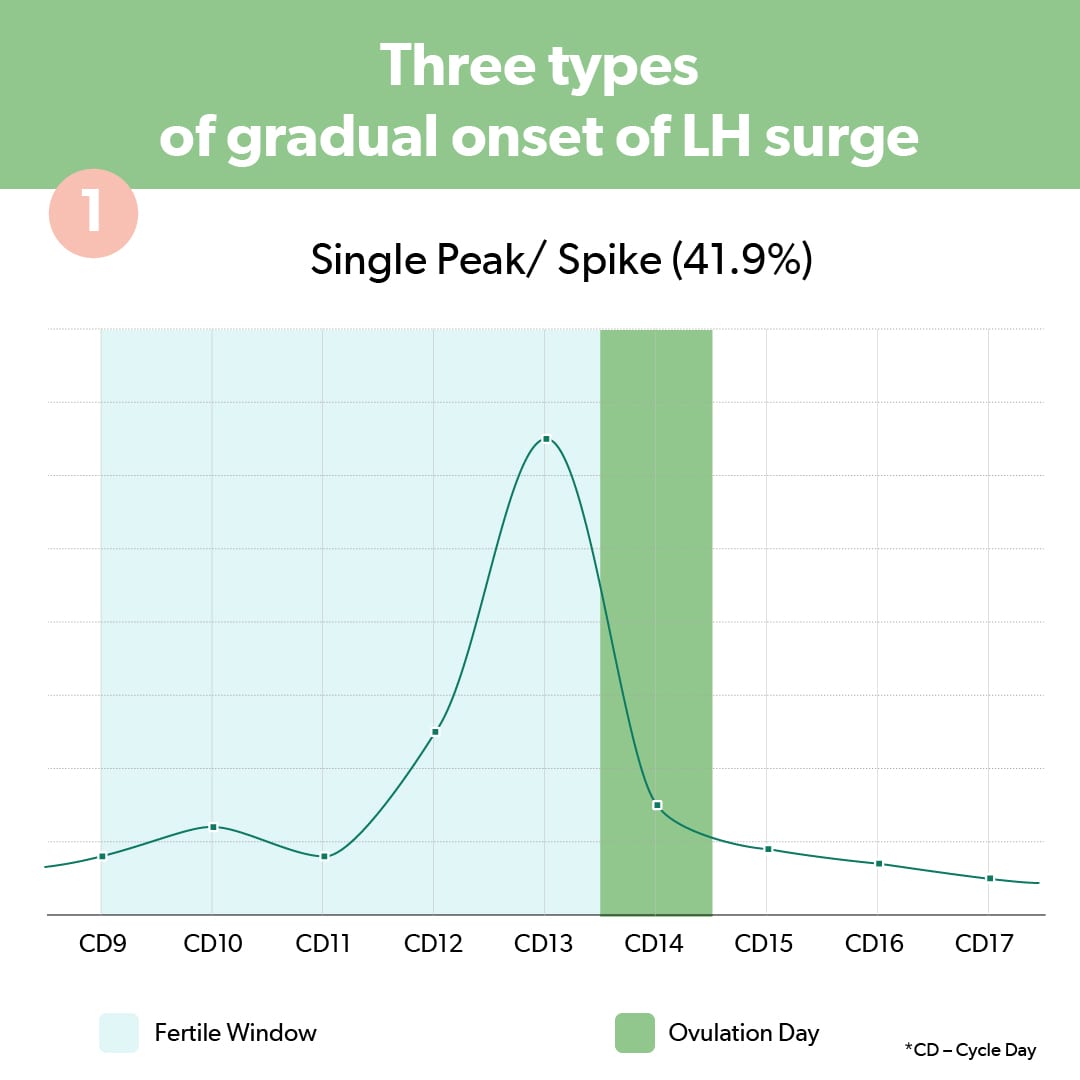 Single Peak LH Onset