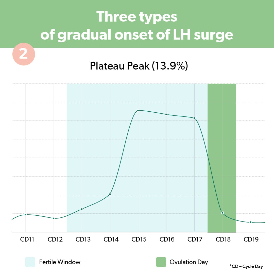 Plateau LH Onset