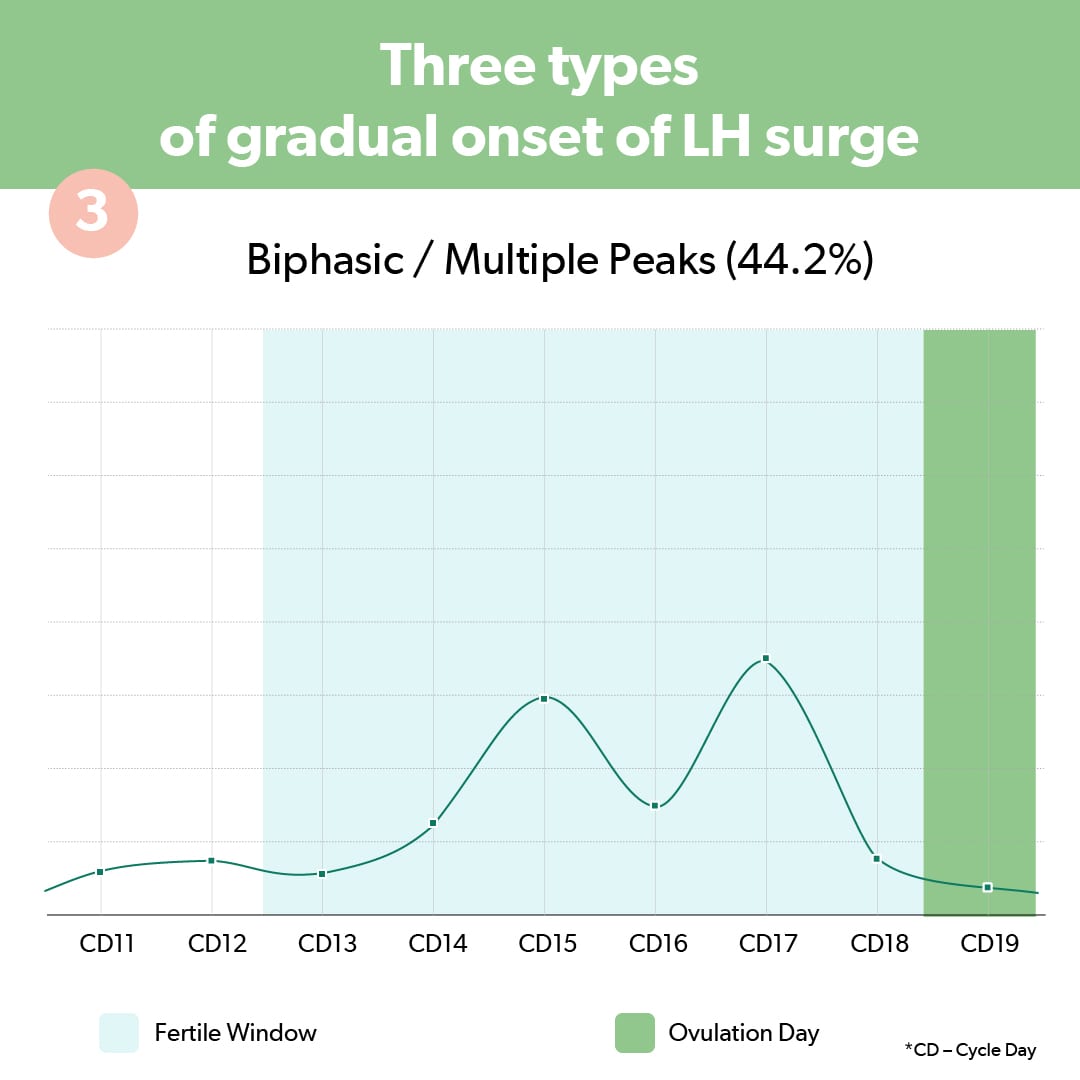 Multiple Peaks LH Onset