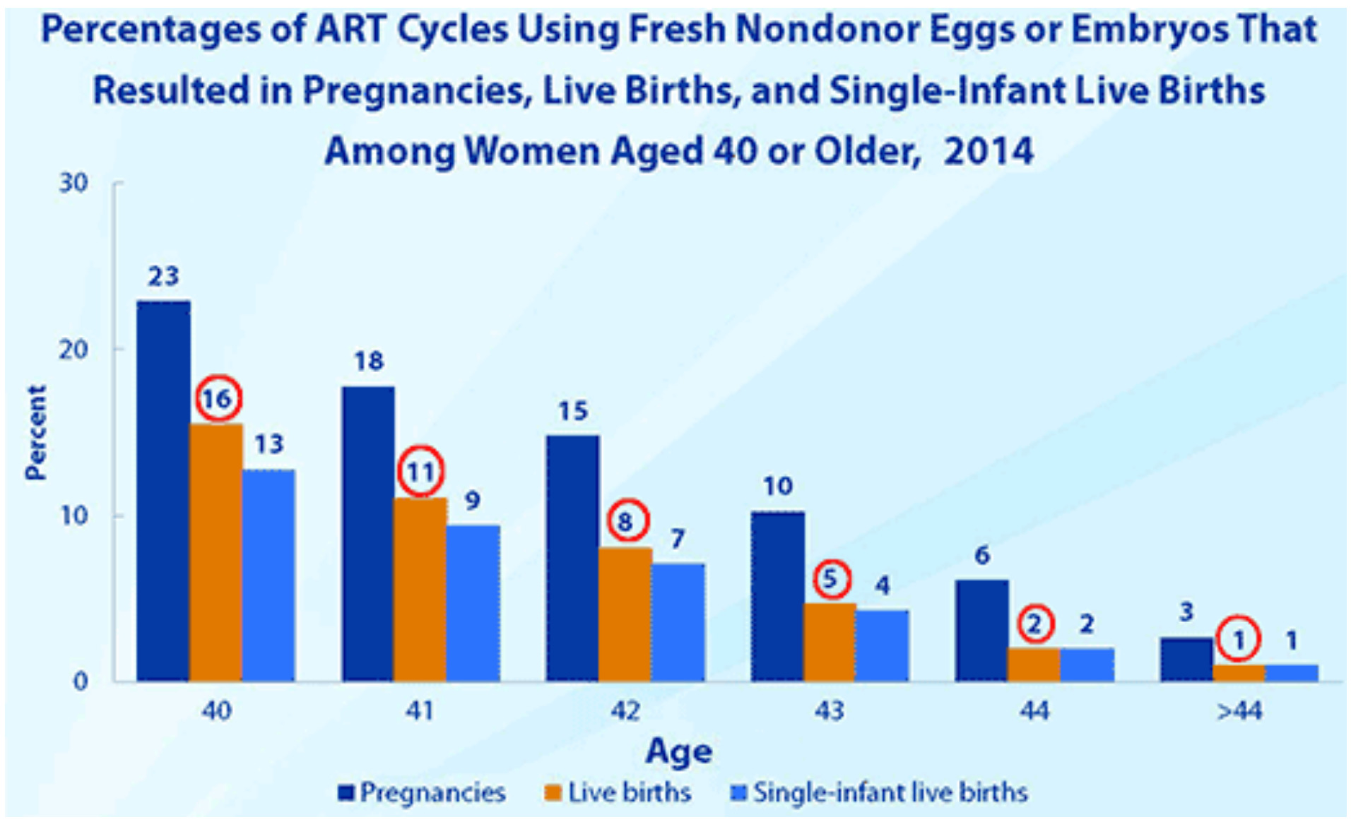 Chances Of Getting By Age Chart