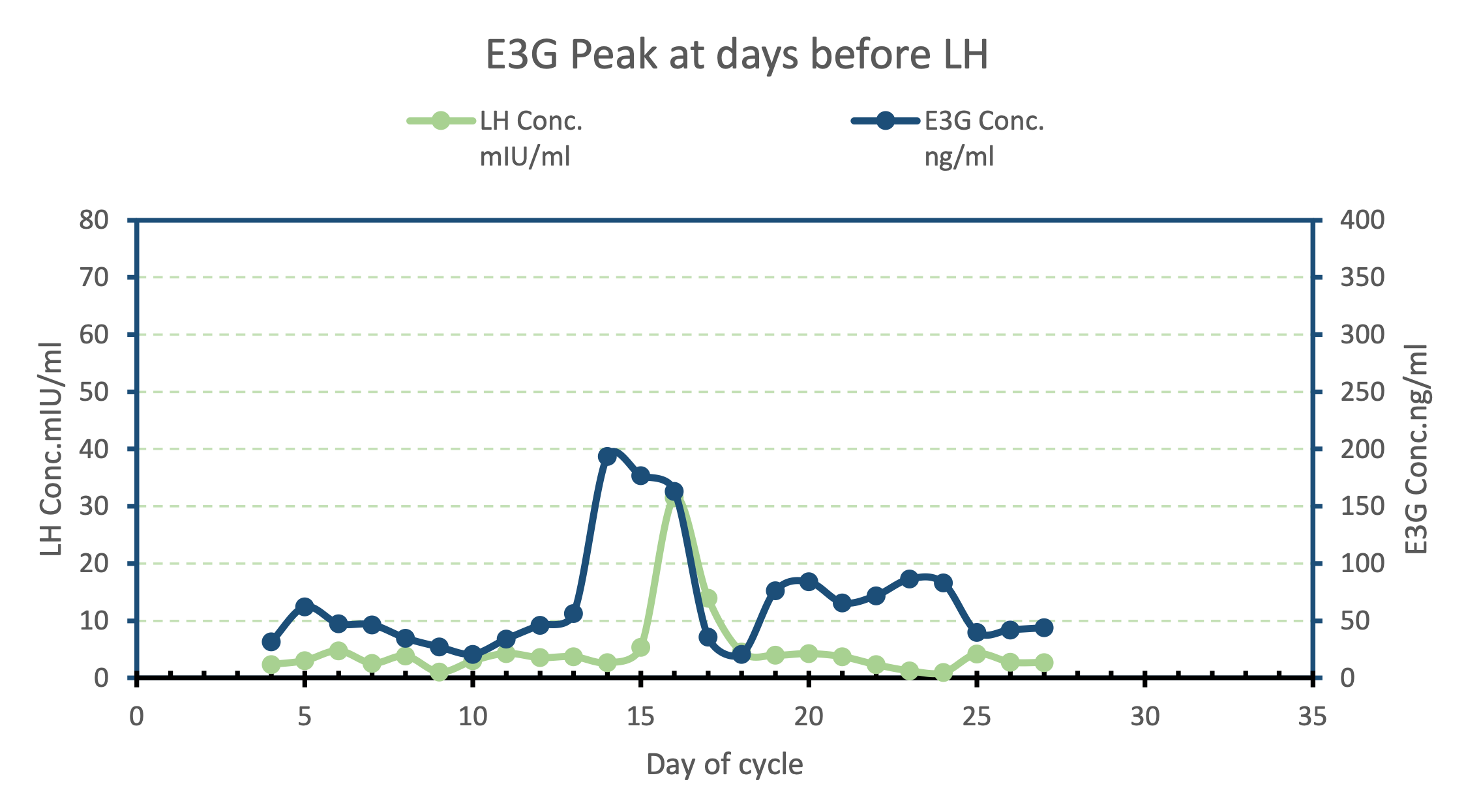 E3G peak at days before LH peak