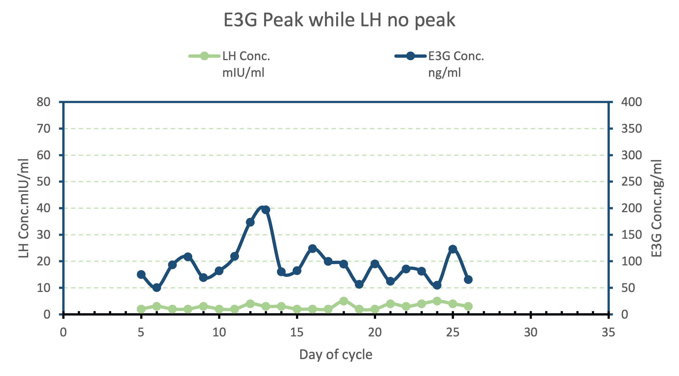 E3G peak with no LH peak