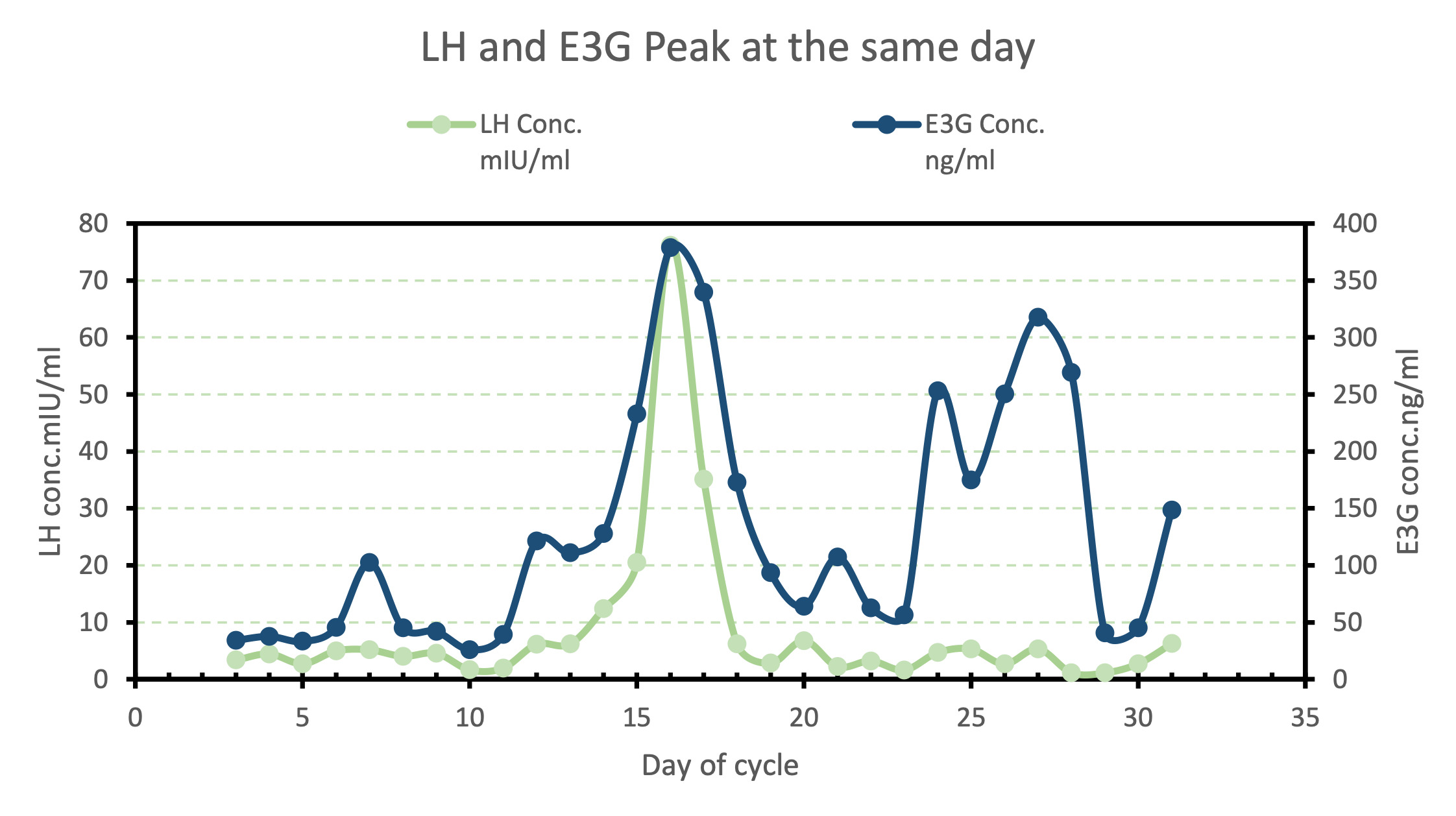 LH and E3G peak at the same day
