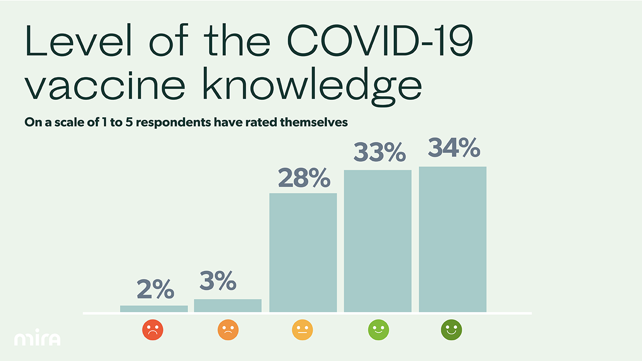 Level of the COVID vaccine knowledge