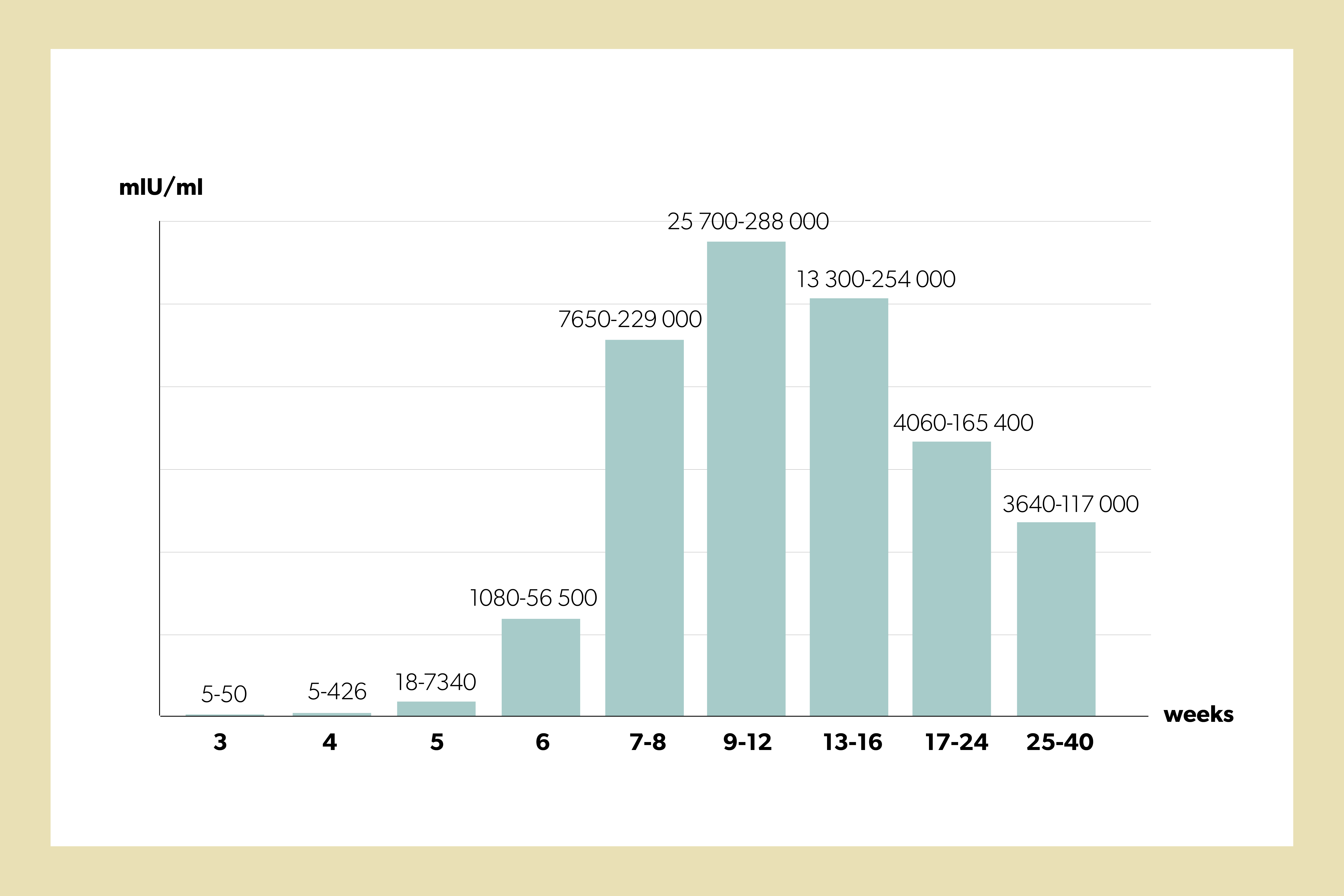 HCG Levels By Week Normal Pregnancy HCG Levels Chart