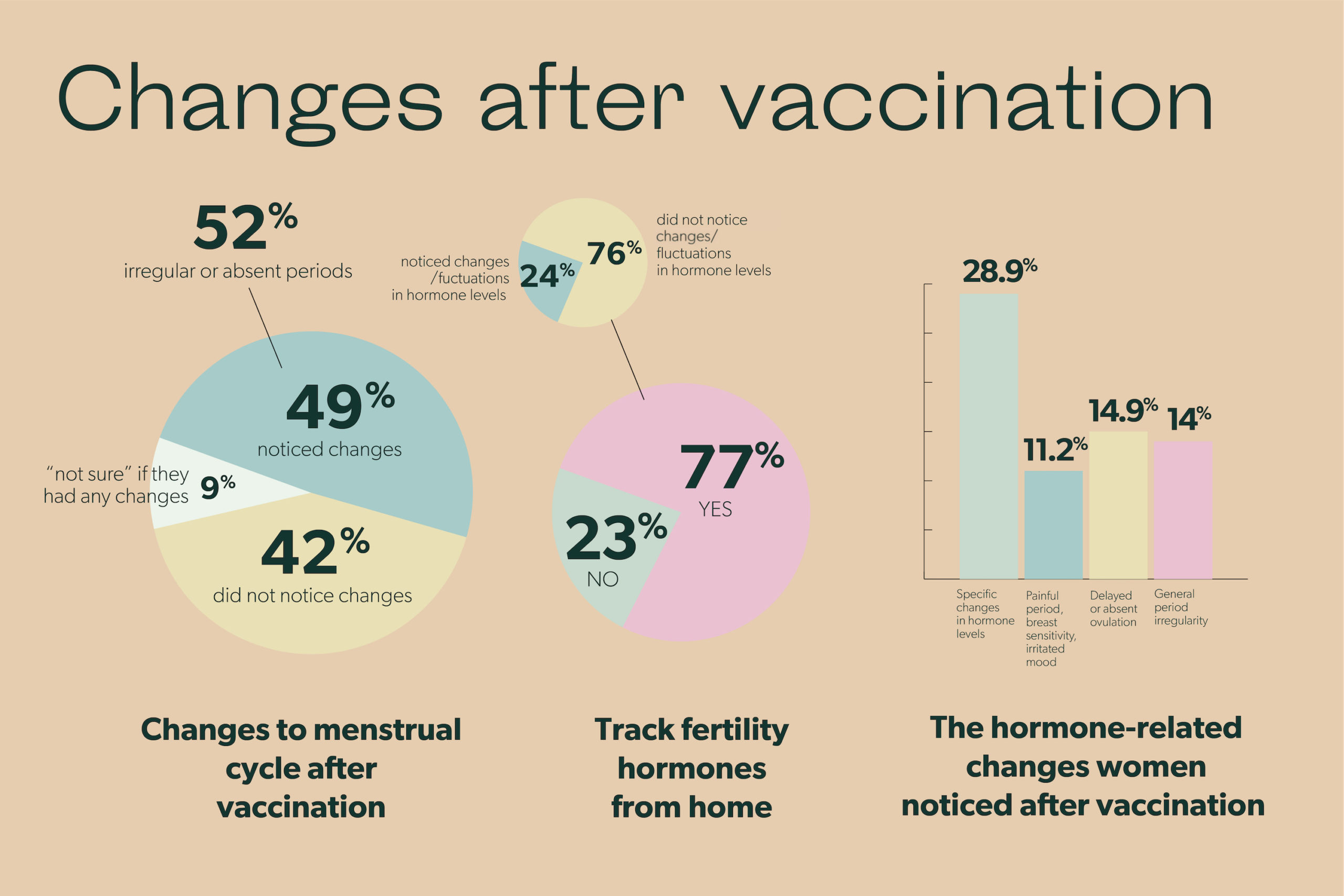 Changes after vaccination