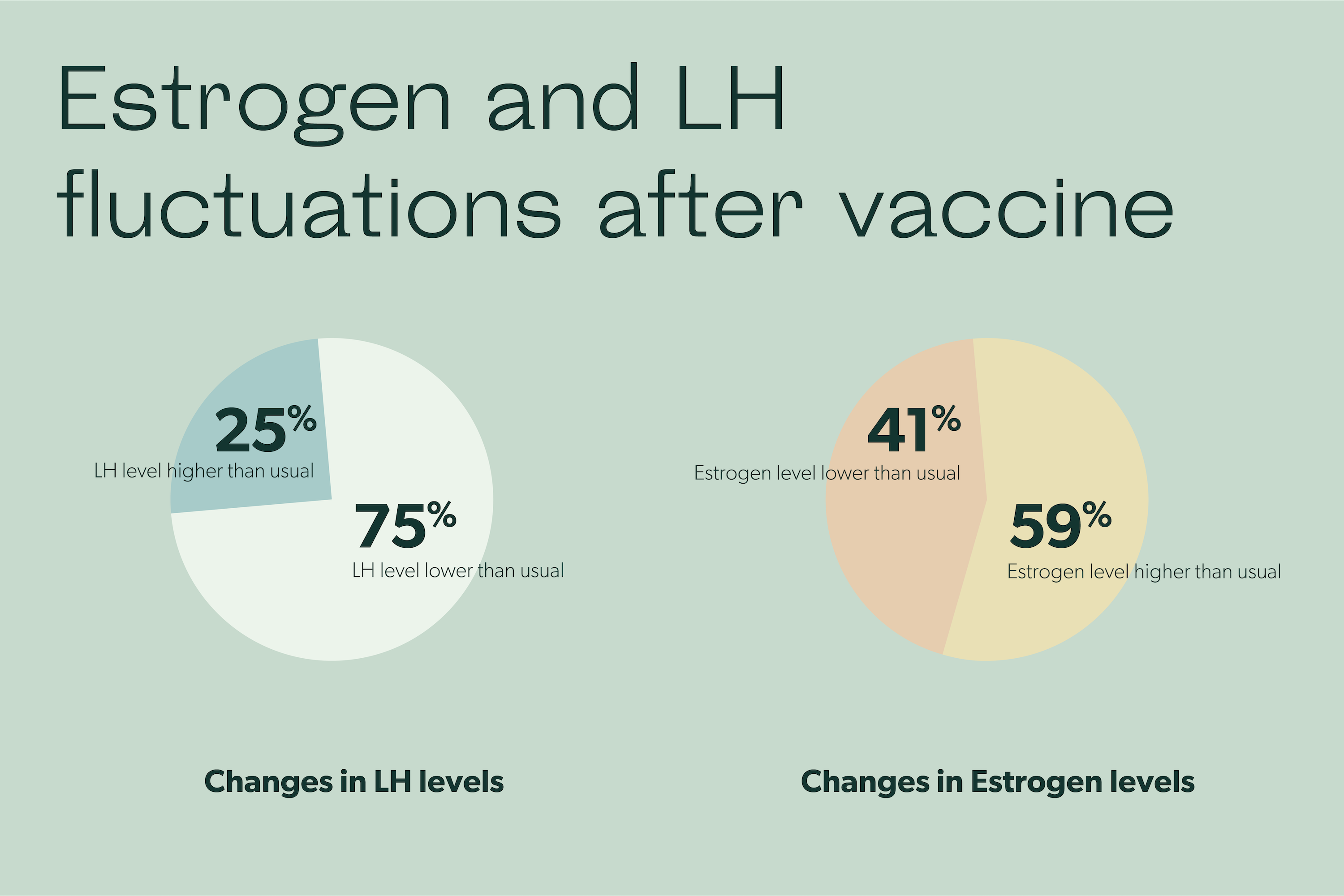 Estrogen and LH fluctuations after vaccine