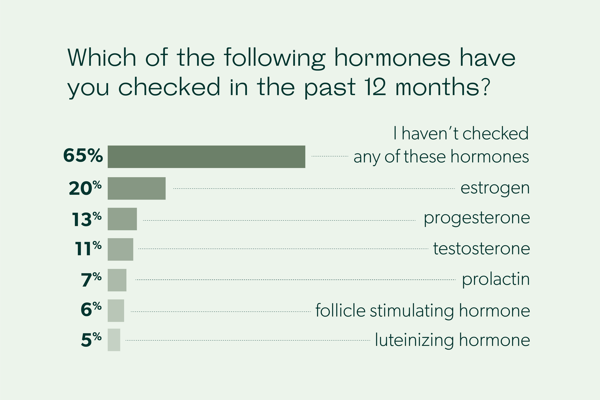 hormones