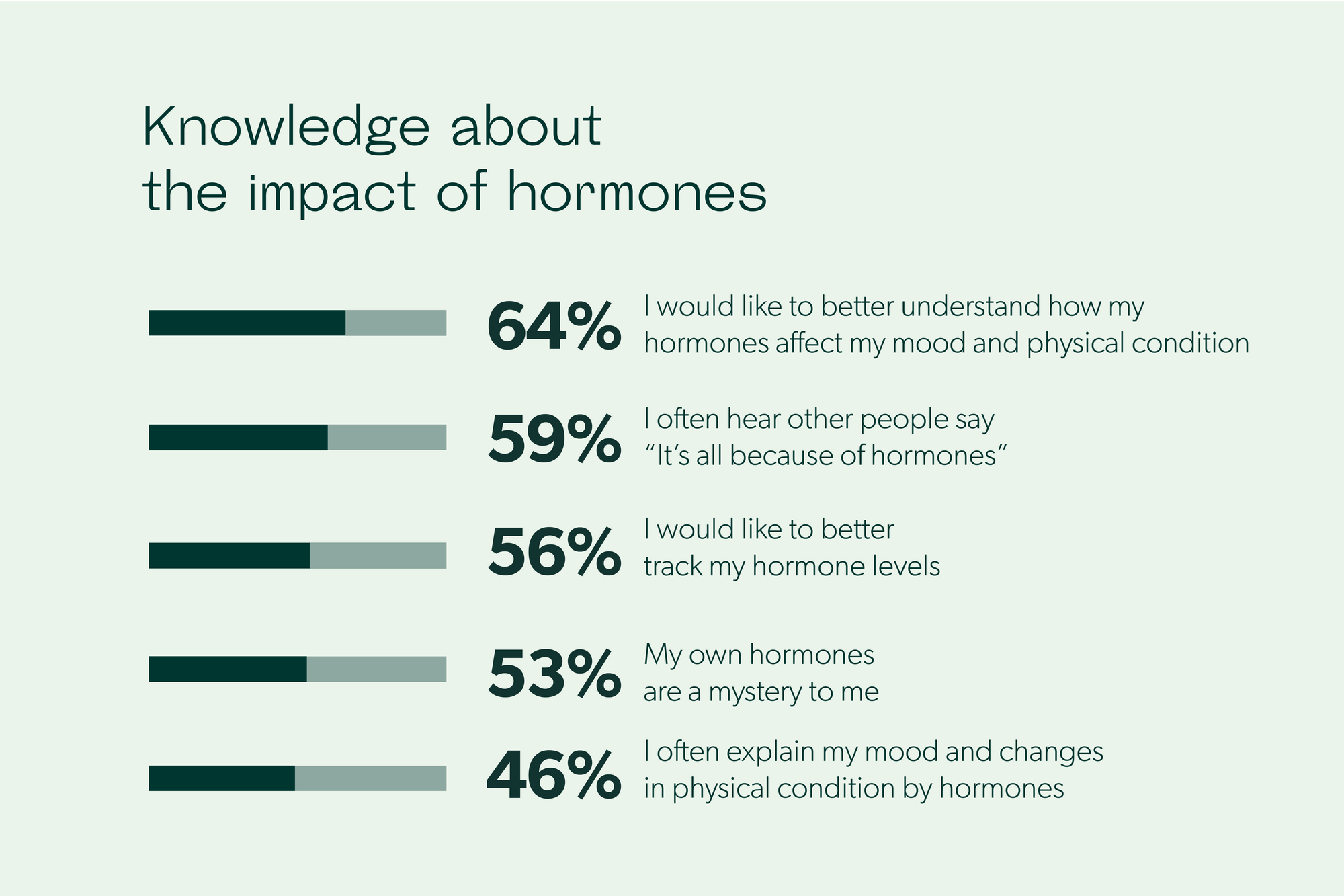 hormones