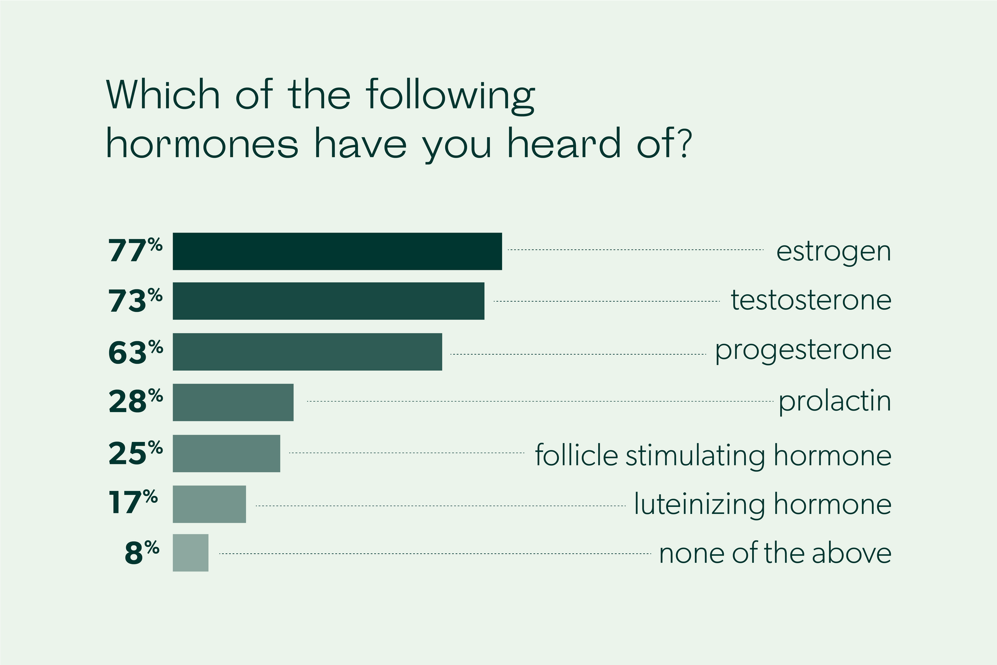 hormones