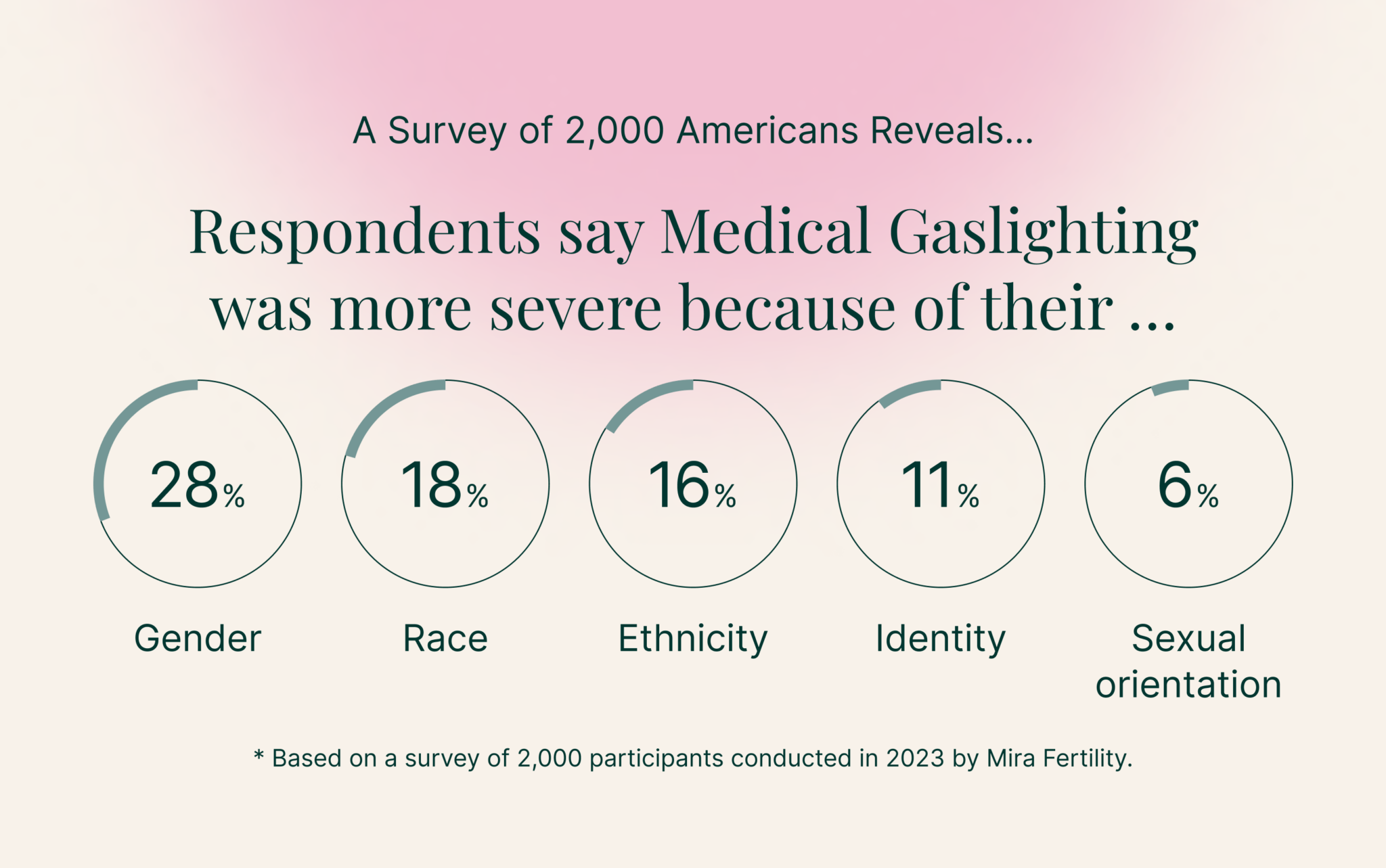 Medical Gaslighting The Truth & Hidden Dangers Mira Blog