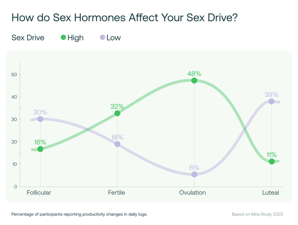 Mira Study How Sex Hormones Affect Mood & Wellbeing